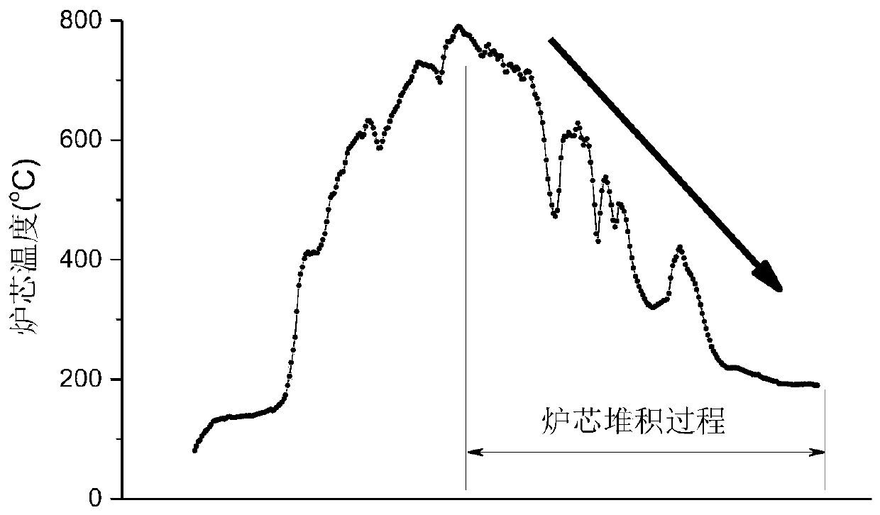 A Diagnosis Method of Core Stacking in Large Blast Furnace