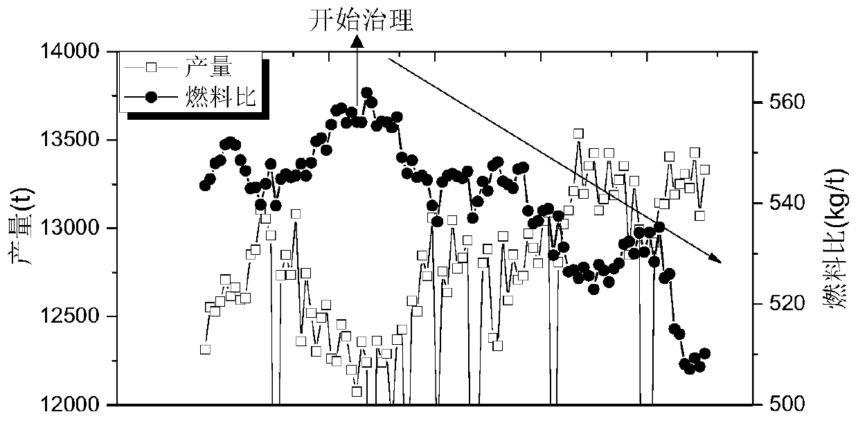 A Diagnosis Method of Core Stacking in Large Blast Furnace