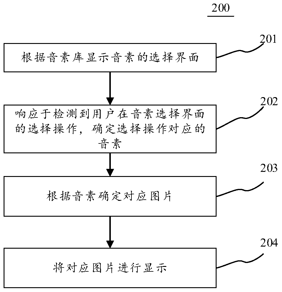 Picture display method, electronic equipment and computer readable medium