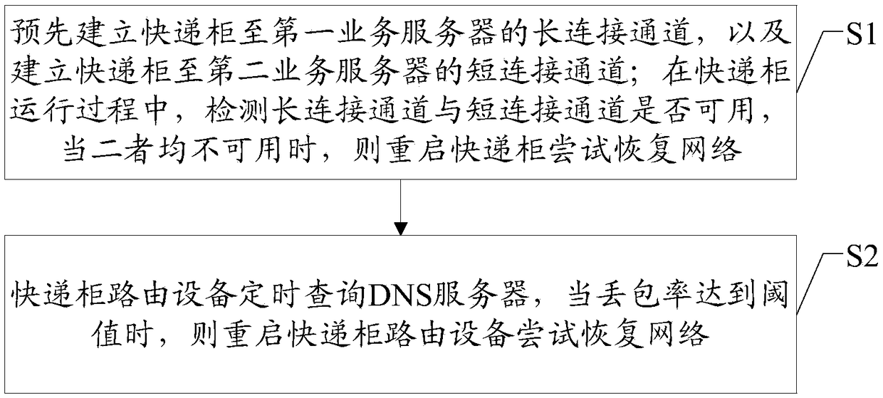 Express cabinet network availability monitoring and self-healing method and system