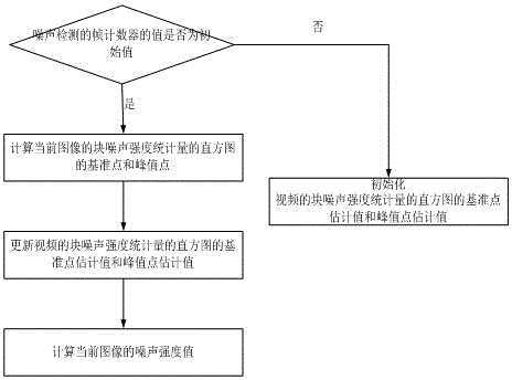 A Video Noise Intensity Detection Method