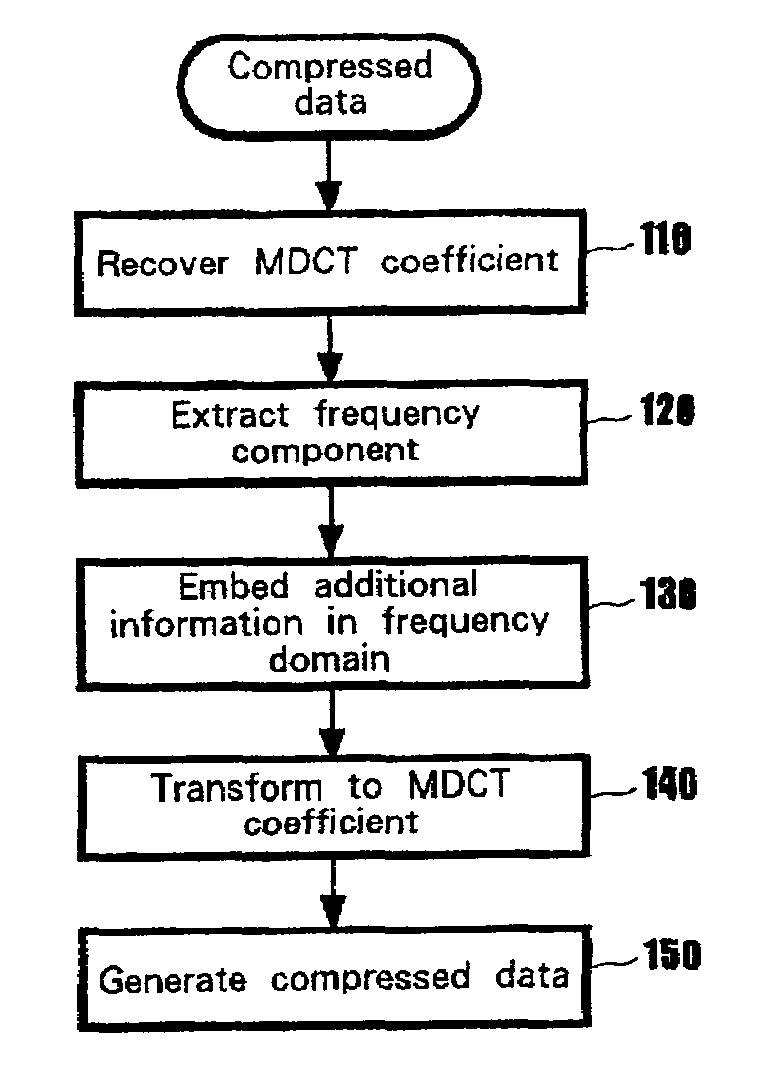 Electronic watermarking method and apparatus for compressed audio data, and system therefor