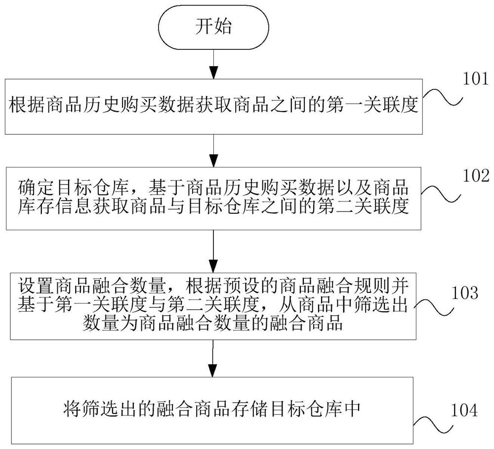 Commodity storage allocation method, device and storage medium