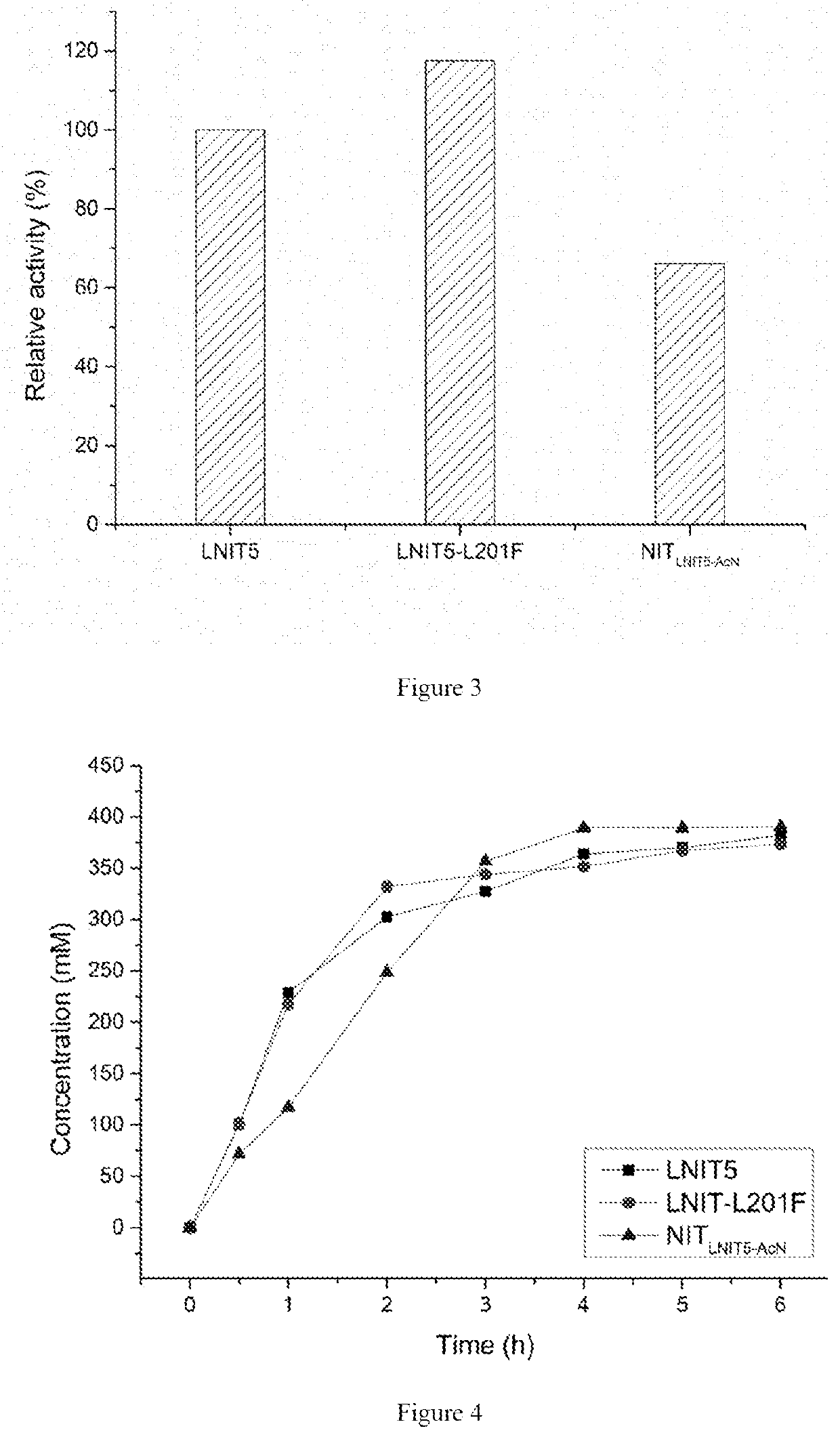 Recombinant vector constructed from an encoding gene of a nitrilase mutant, a recombinant genetic engineered strain and application thereof