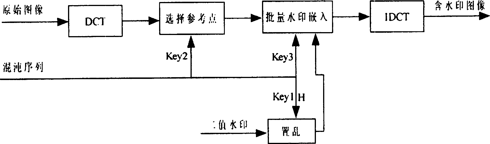 Chaos based robustness invisible implanting and extracting method