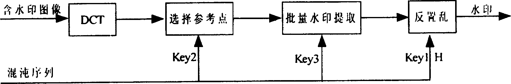 Chaos based robustness invisible implanting and extracting method