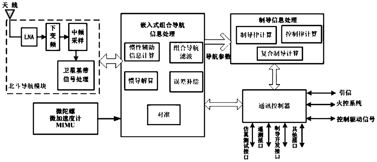 GNSS and INS combined navigation accurate guidance fire extinguishing bomb device