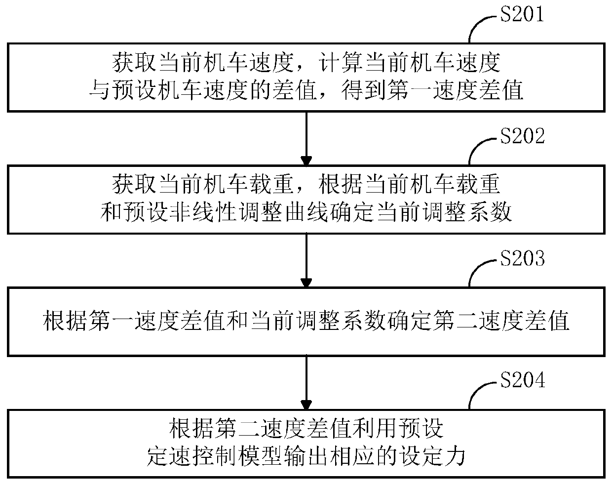 Locomotive constant speed control method and locomotive control system