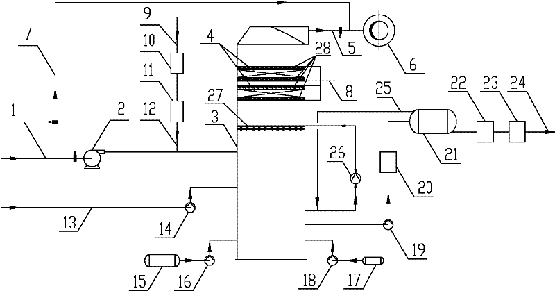 Integrated method for simultaneously realizing denitrification, desulfurization and heavy metal removal from flue gas, and special equipment suitable for the method