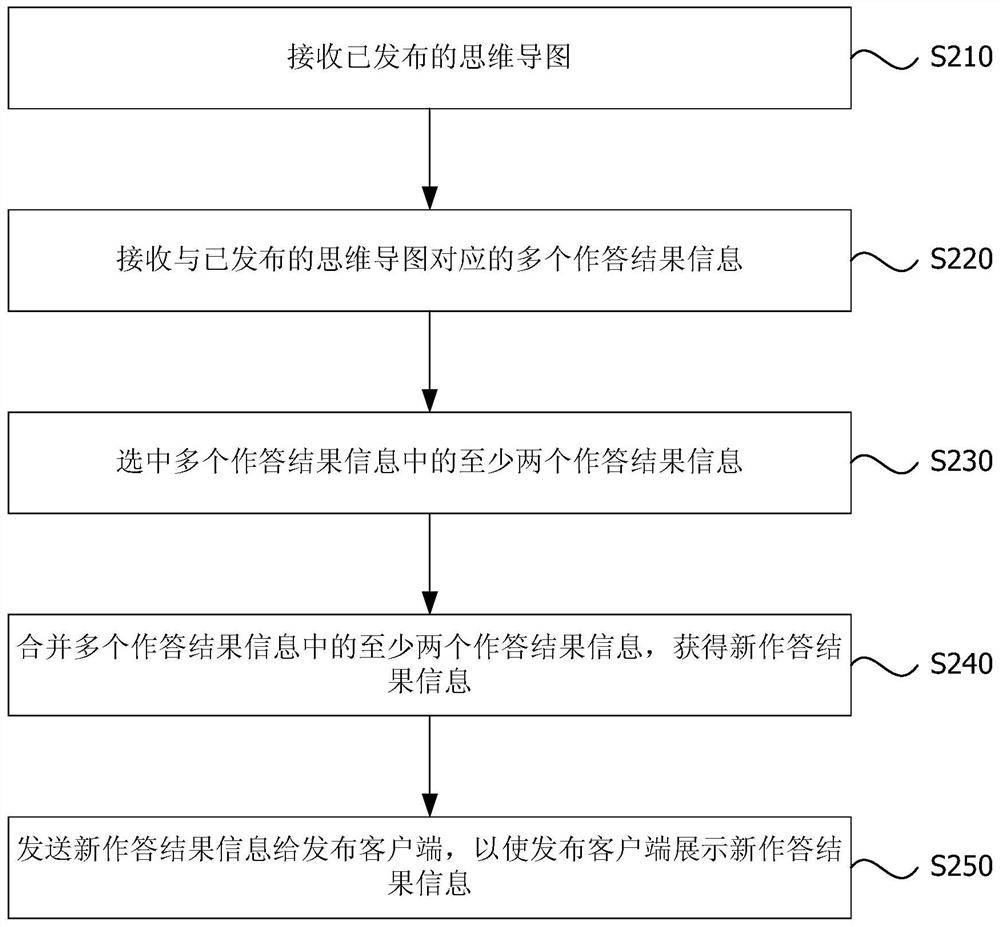 A method and device for displaying answer results of mind map