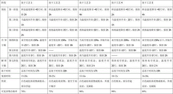 A kind of penicillin skin test freeze-dried powder and its preparation process