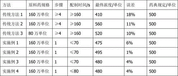 A kind of penicillin skin test freeze-dried powder and its preparation process