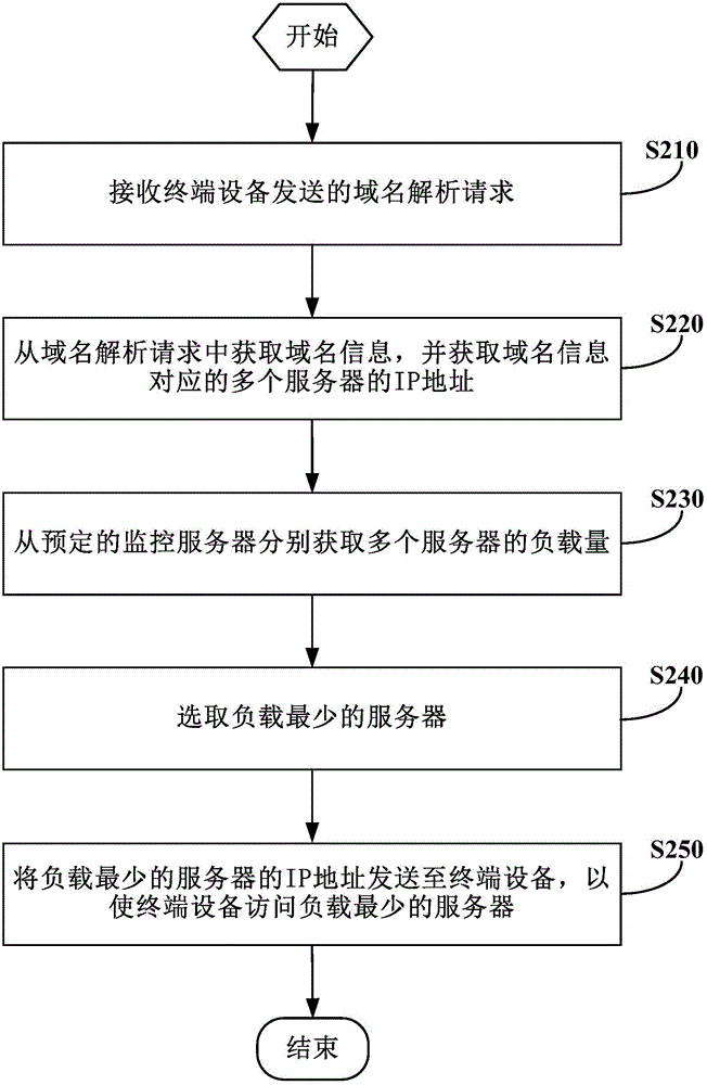 Domain name resolution method and device