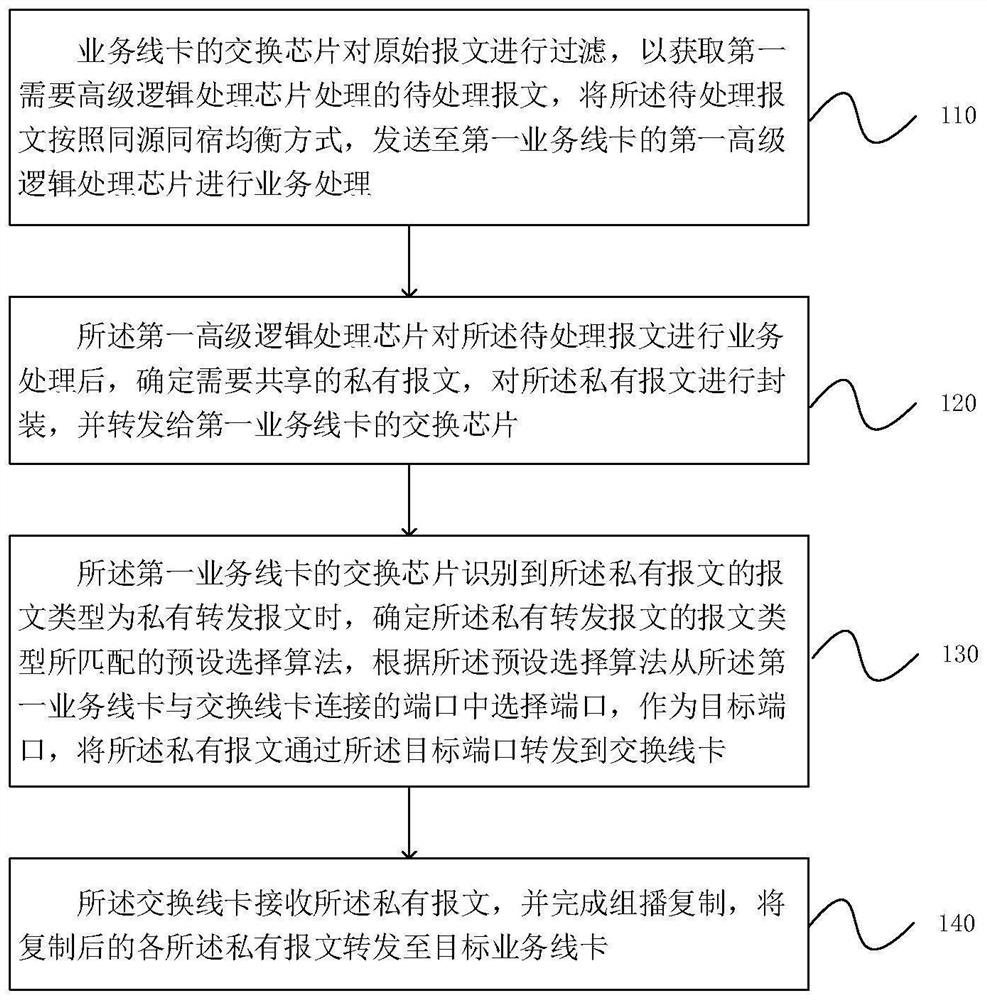 Message cross-board multicast copying and forwarding method and system based on CLOS architecture