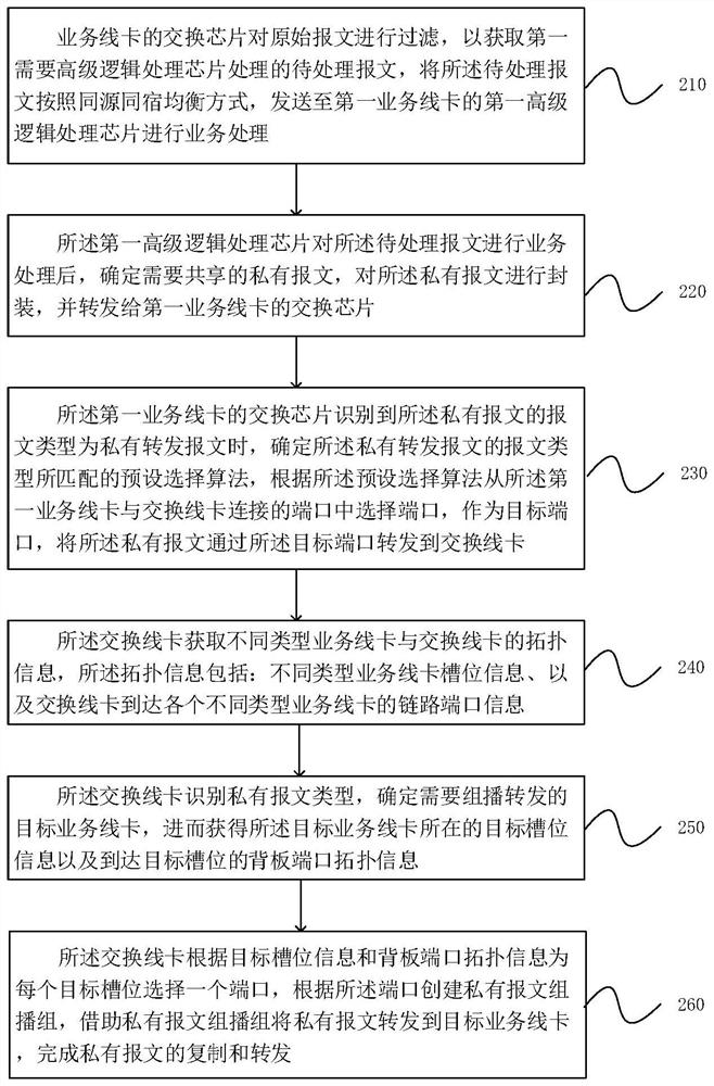 Message cross-board multicast copying and forwarding method and system based on CLOS architecture