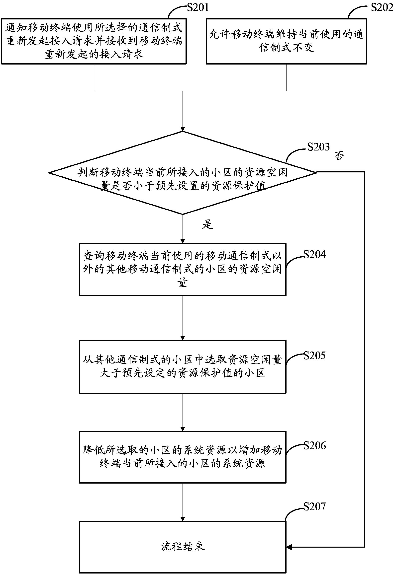 Access control method, access control device and access control base station of multi-mode mobile terminal