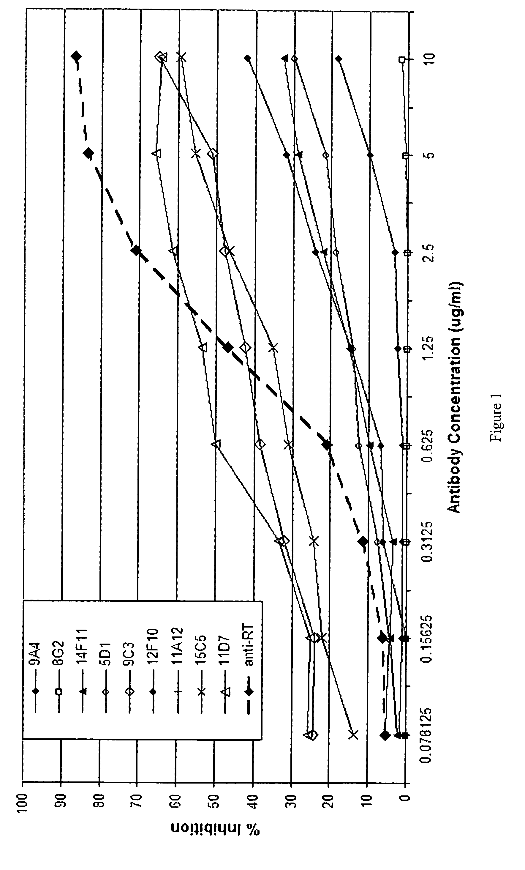 Monoclonal antibodies against ricin toxin and methods of making and using thereof