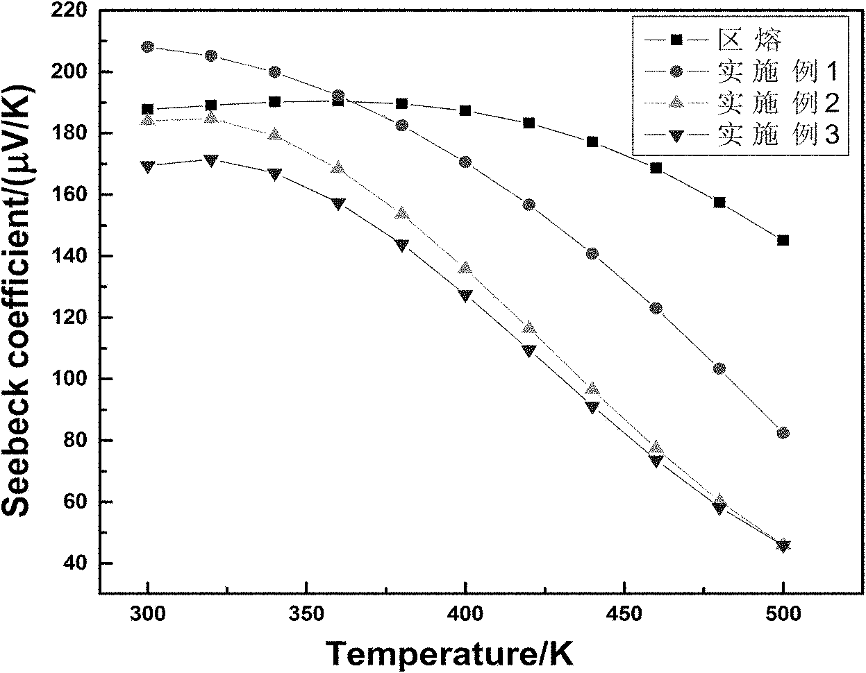 Method for preparing bismuth telluride-based thermoelectric material