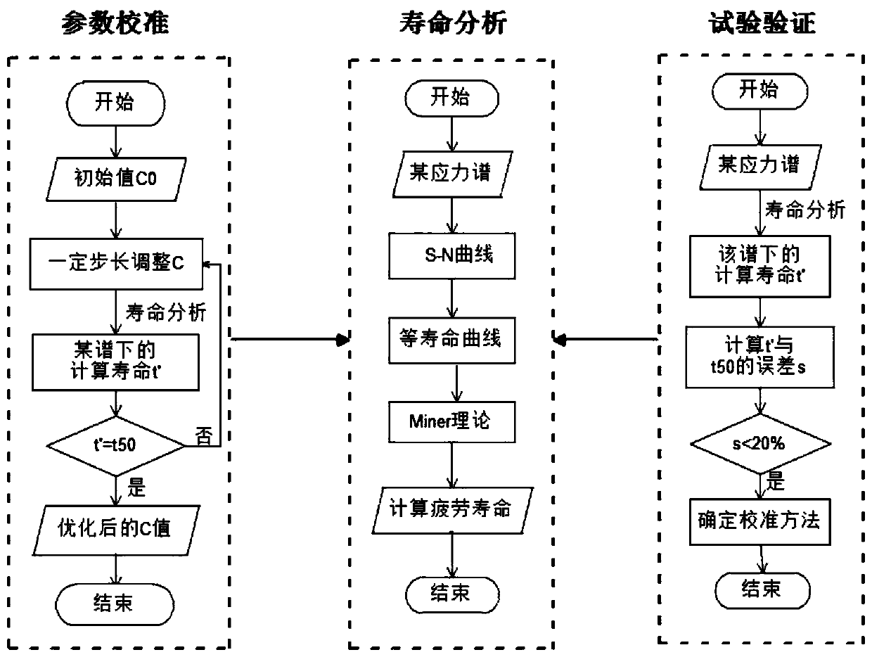 Fatigue life calibration method based on nominal stress method