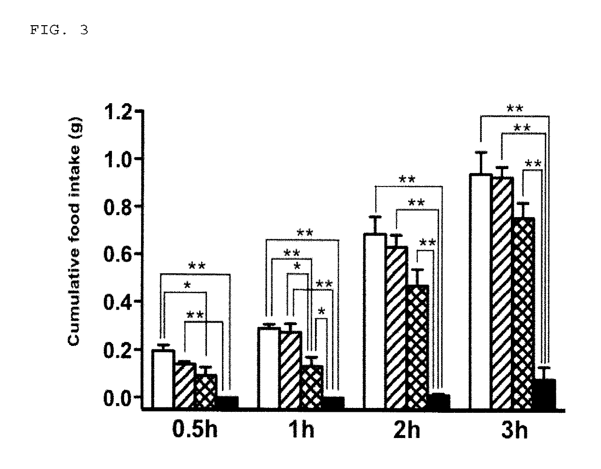 Method for suppressing obesity or development of obesity