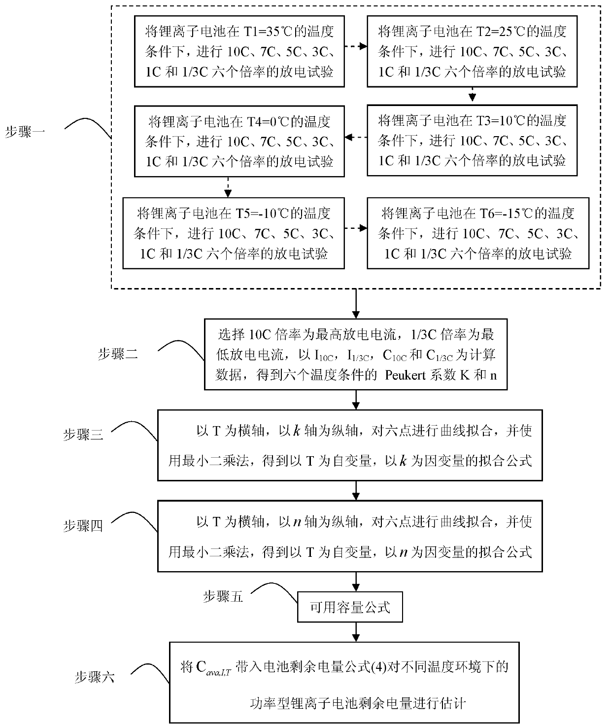 Estimating method for power-type lithium ion battery remaining capacity under different temperature environments