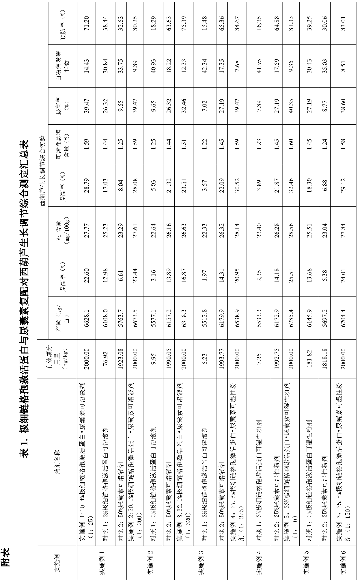 Composition containing alternaria tenuissima activated proteins and allantoin