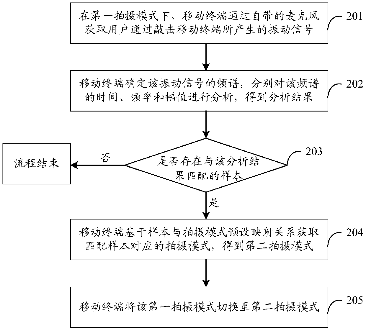 A shooting mode switching method and device