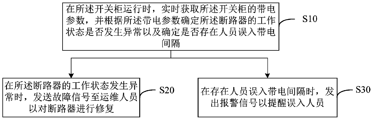 Switch cabinet safety warning method and device and storage medium