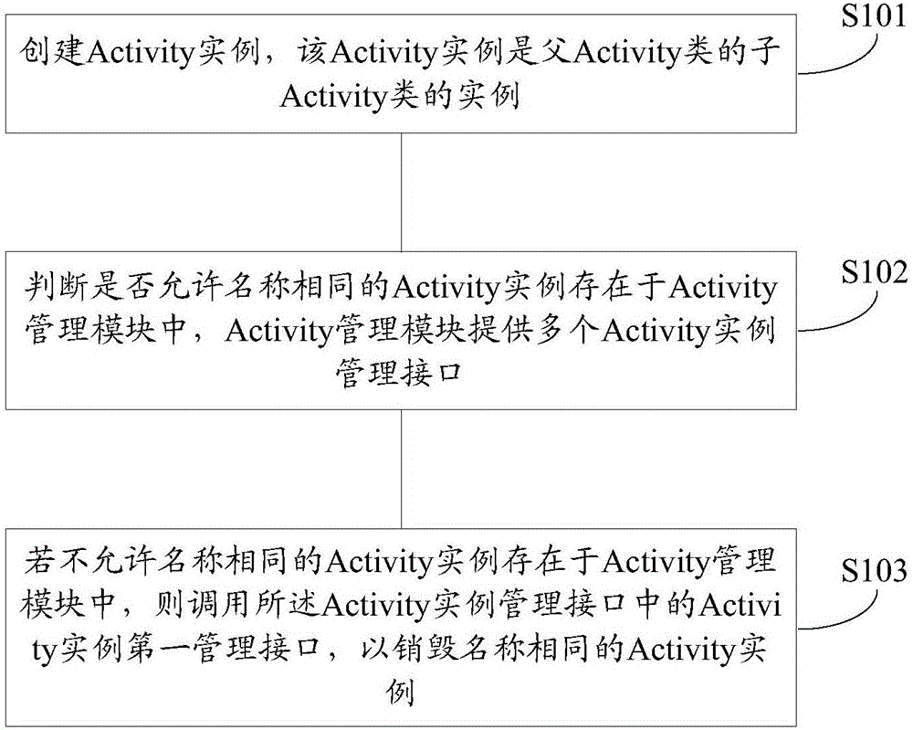 Android platform Activity instance management method and equipment