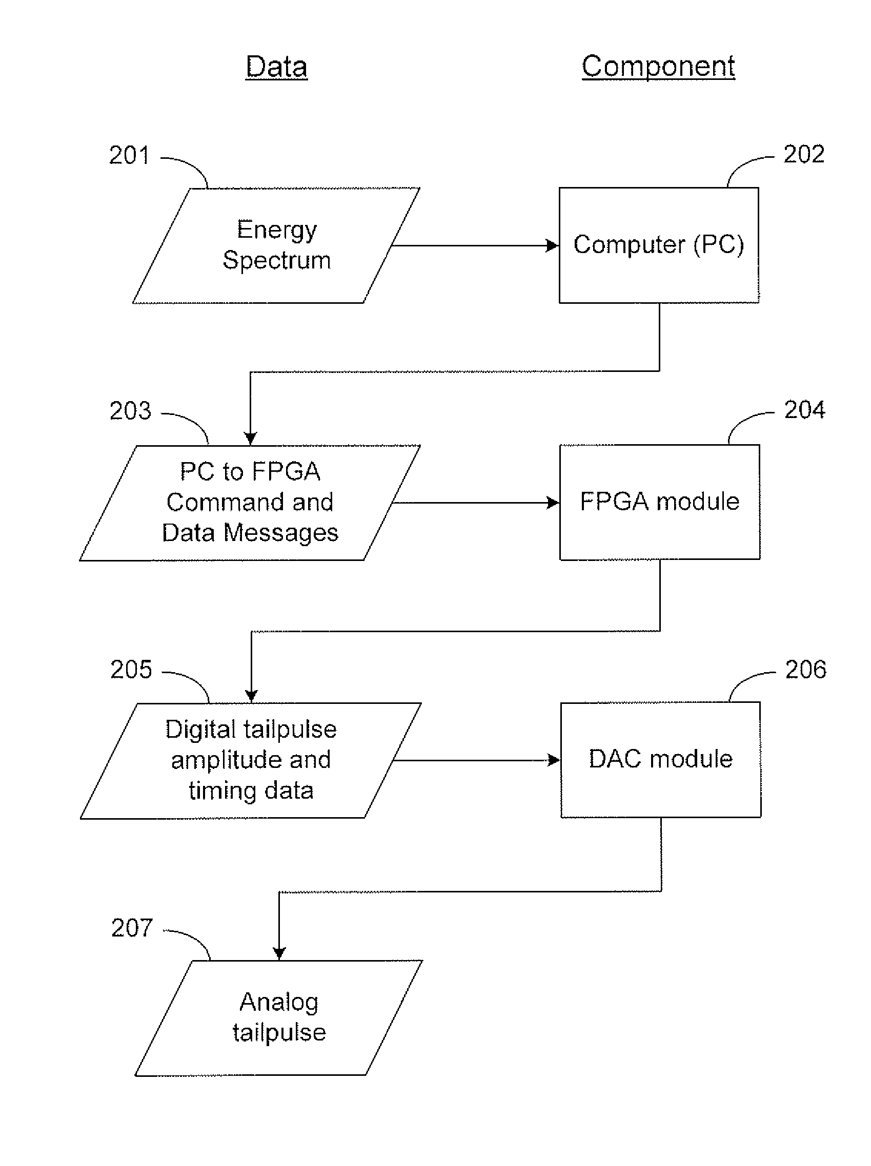 Tailpulse signal generator