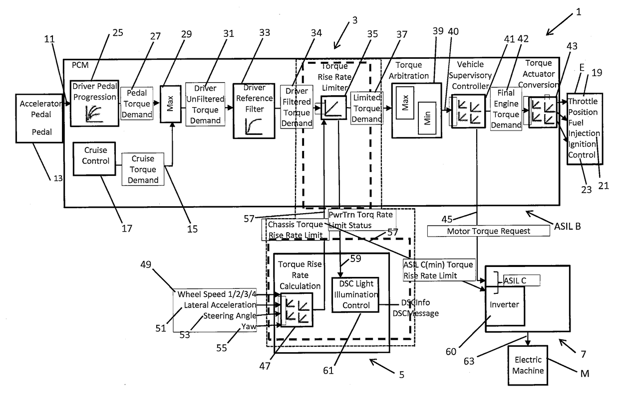 Powertrain control system and method