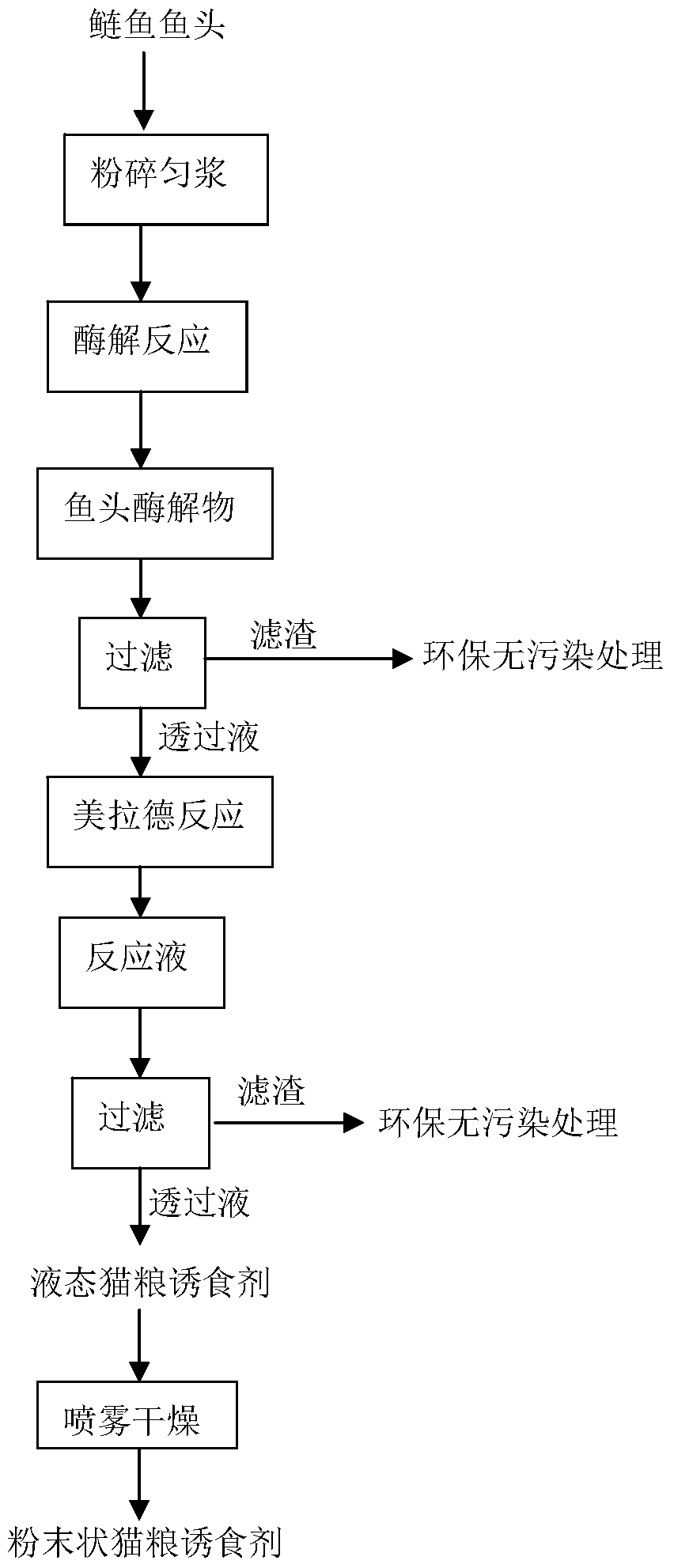 Cat food attractant and preparation method thereof