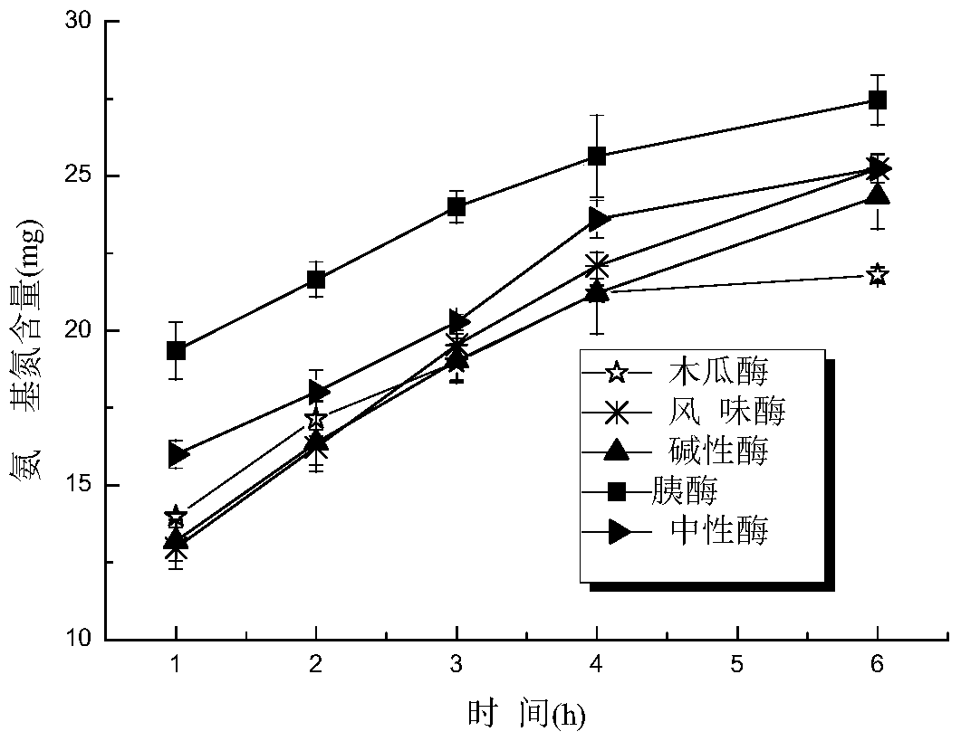 Cat food attractant and preparation method thereof