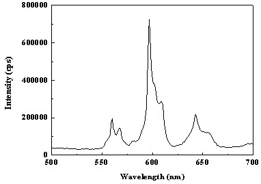 Orange red fluorescent powder for LED and preparation method thereof