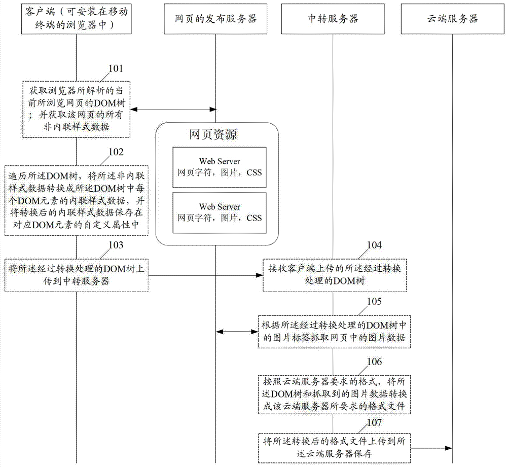 Method, system and corresponding client and server for saving complete content of webpage