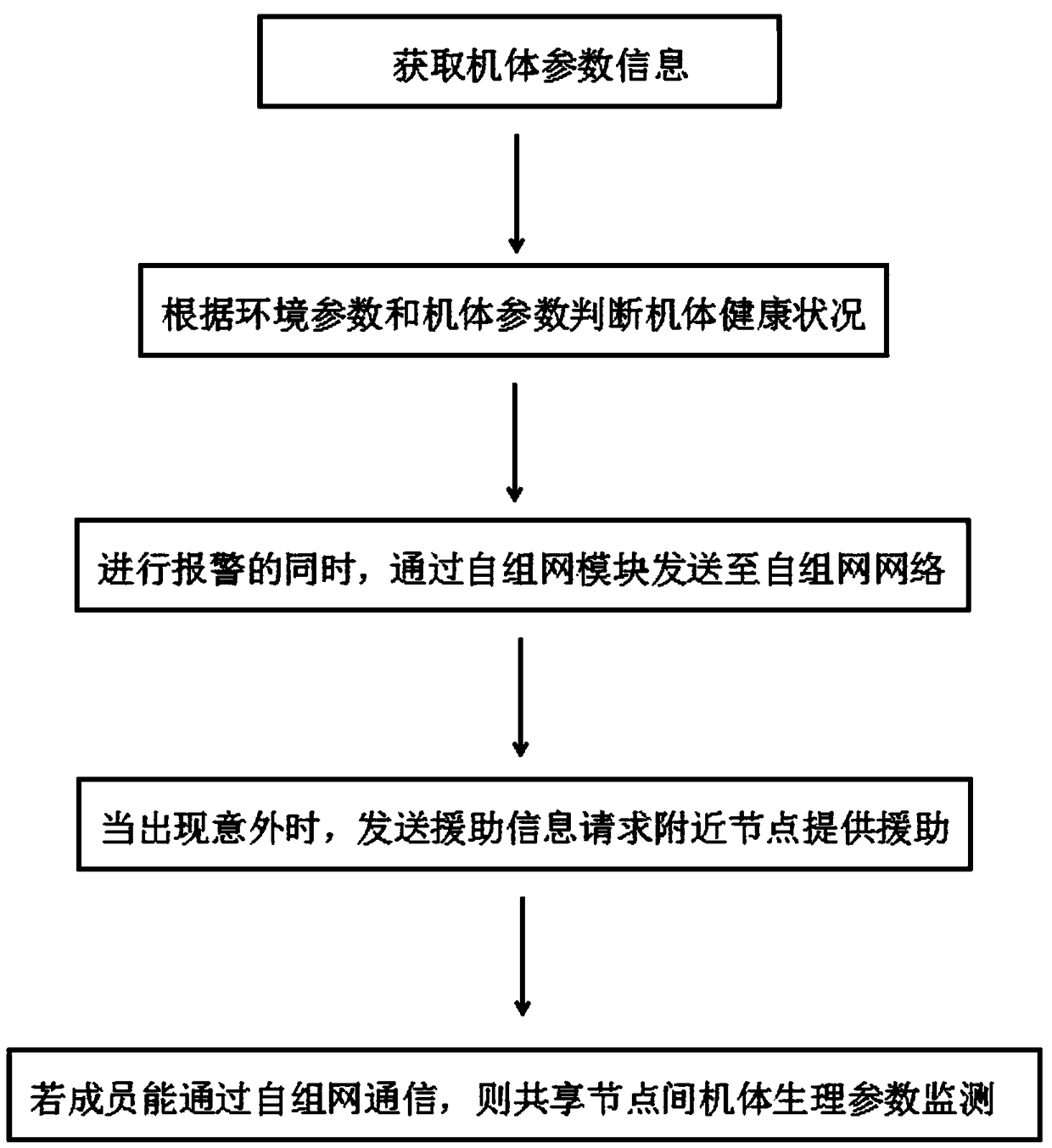 Method for monitoring physiological parameters of human body