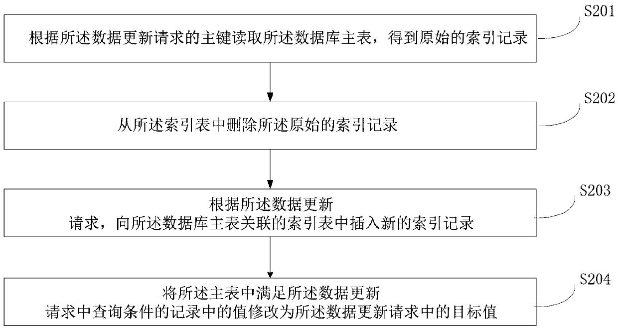 Data processing method, device and apparatus for database and index updating method