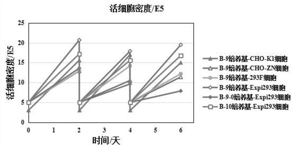 A kind of basal medium blended by feed medium and its preparation method and application