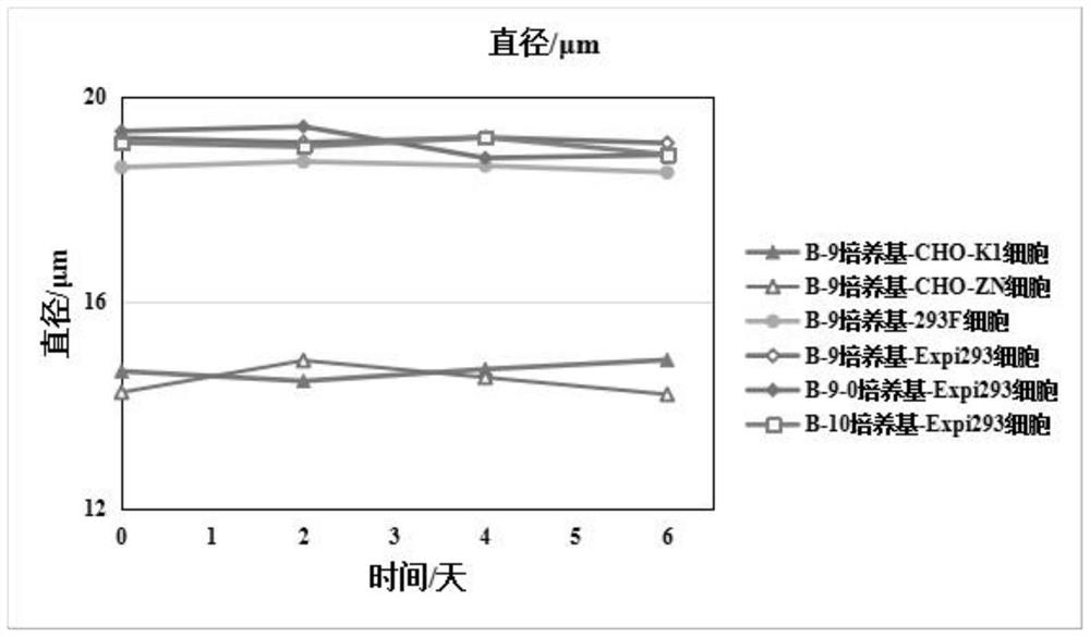 A kind of basal medium blended by feed medium and its preparation method and application