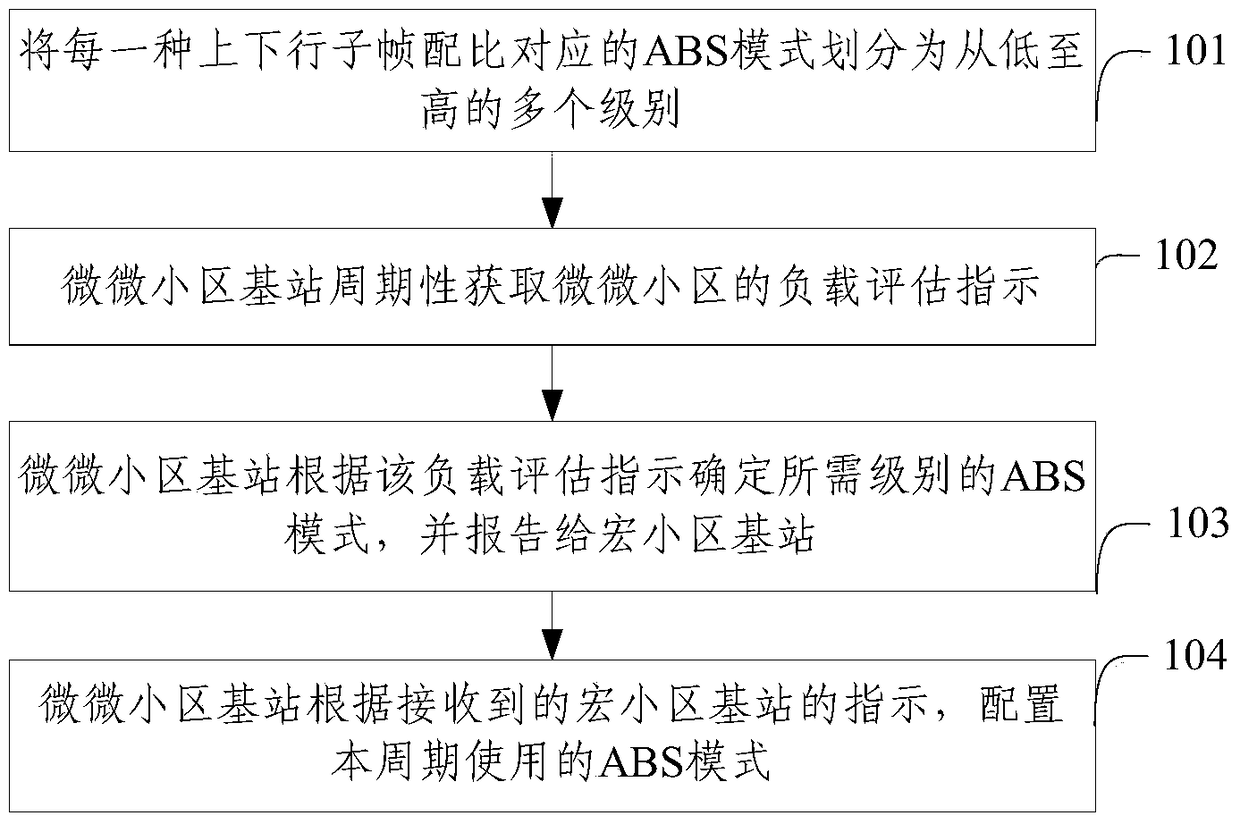 A downlink interference coordination method and base station