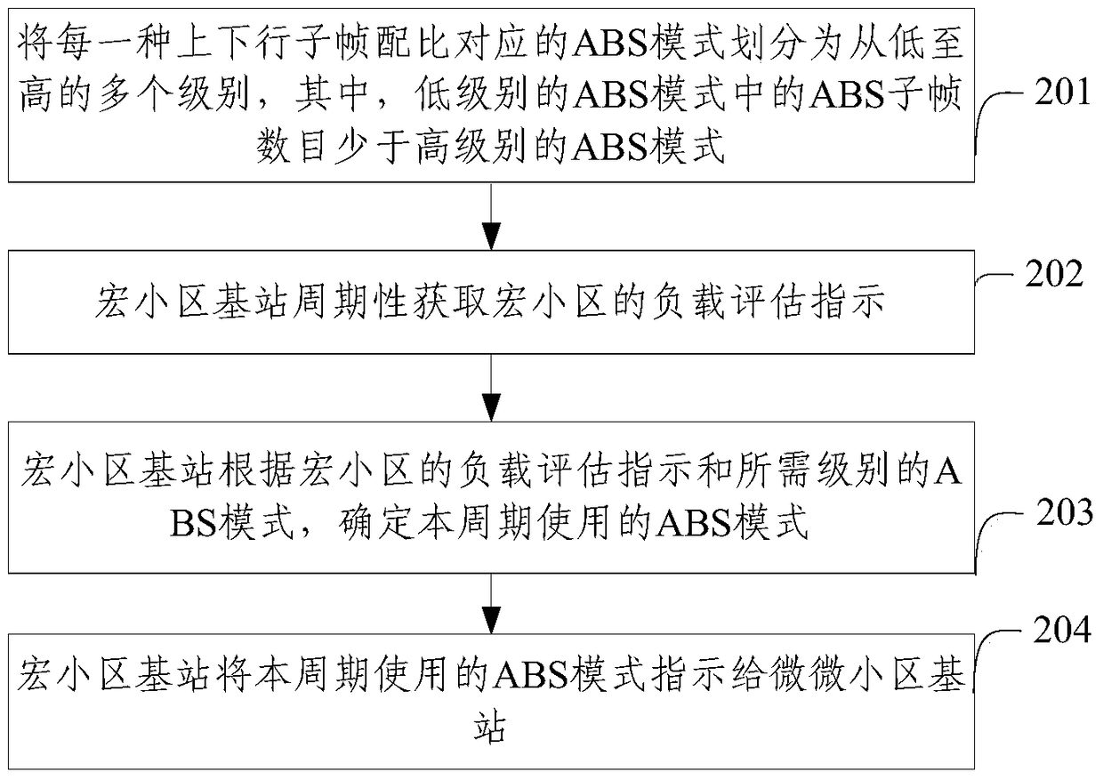 A downlink interference coordination method and base station