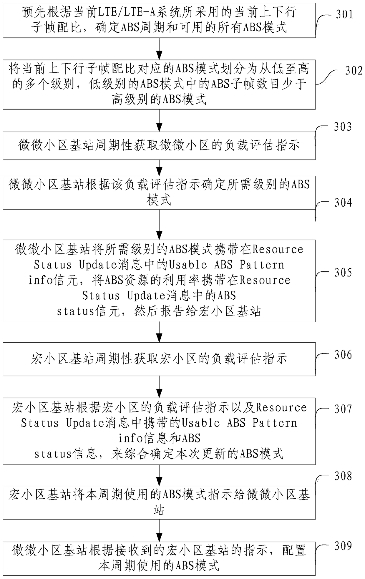 A downlink interference coordination method and base station