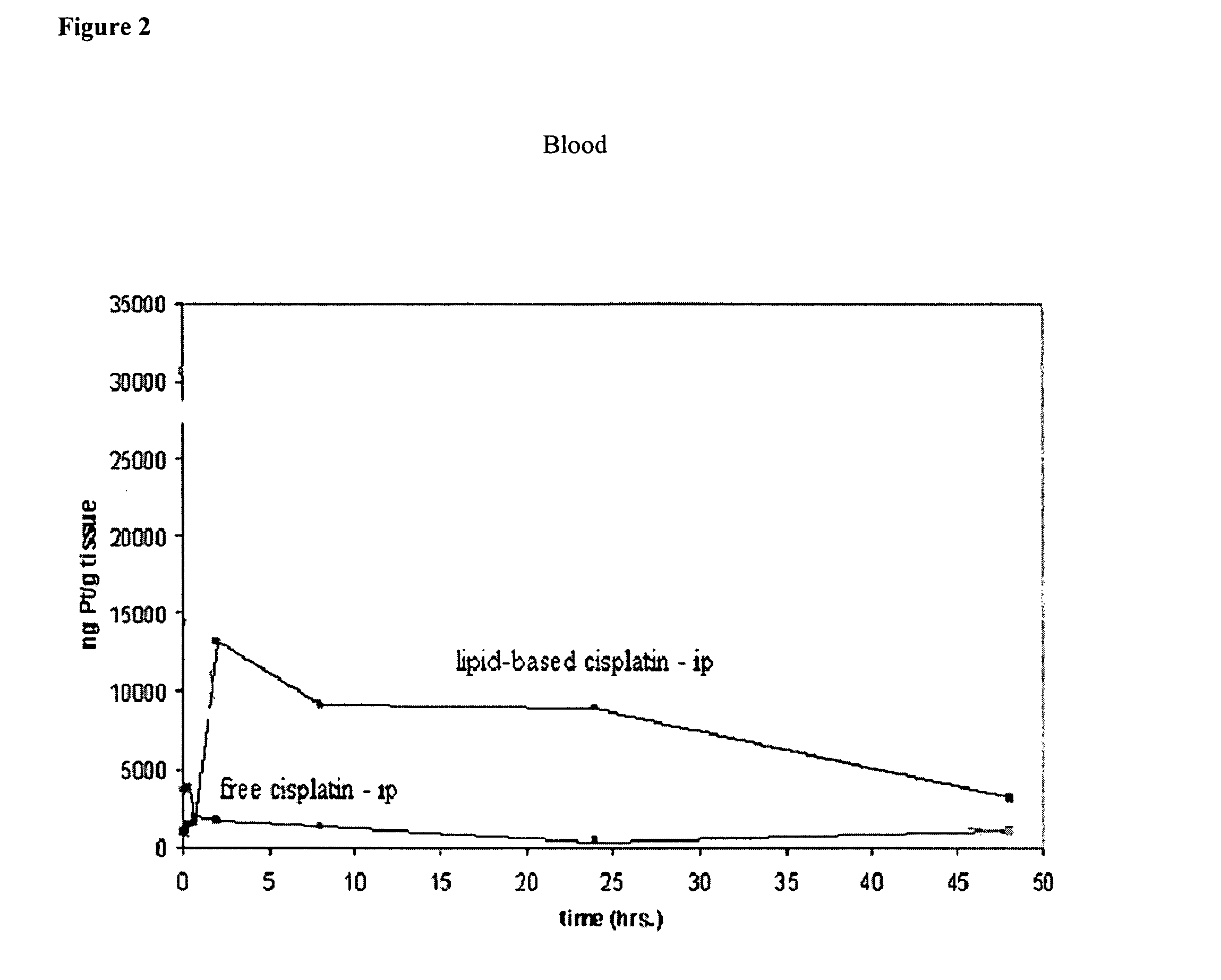 Methods of treating cancer with high potency lipid-based platinum compound formulations administered intraperitoneally