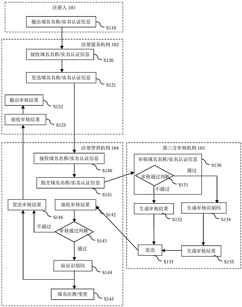 Domain name/real name checking method for domain name registration/change operation