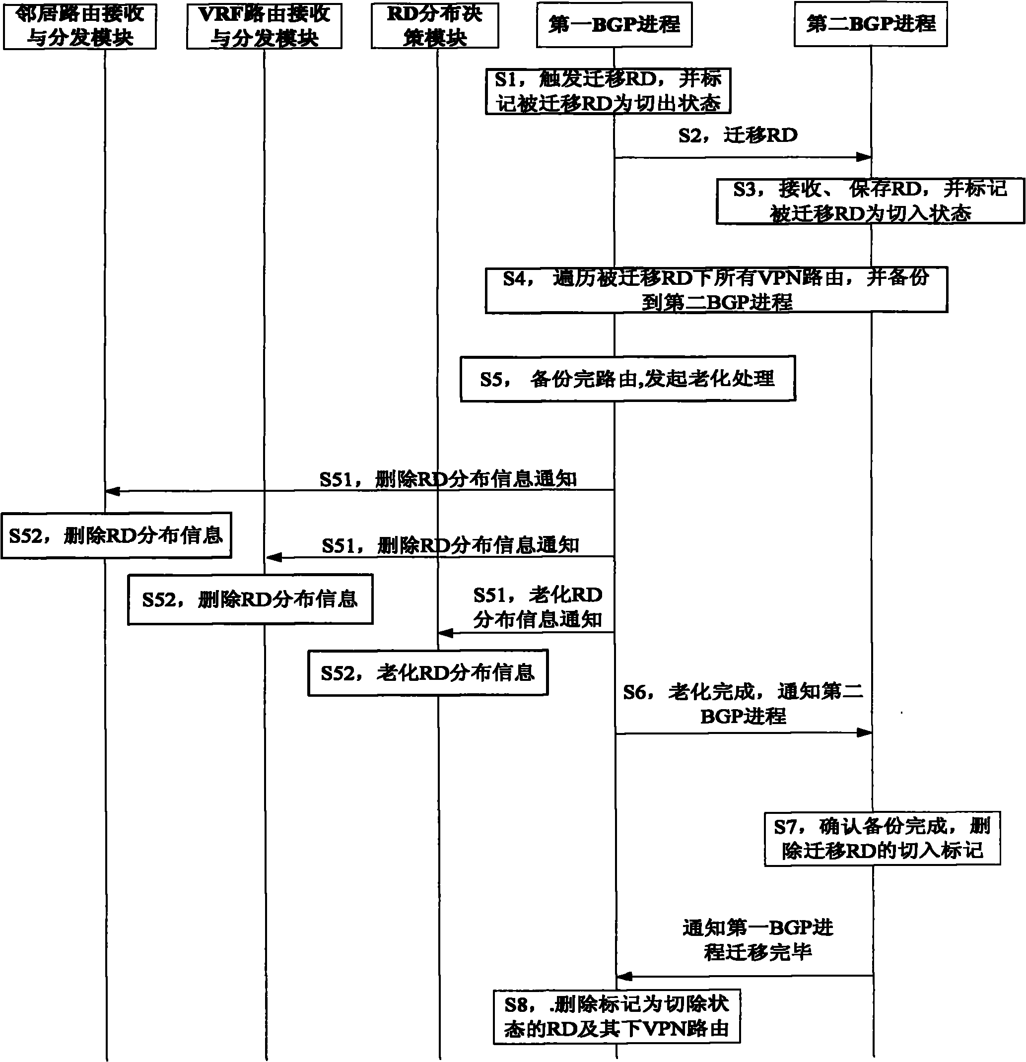 Method, device and system for migrating routing information