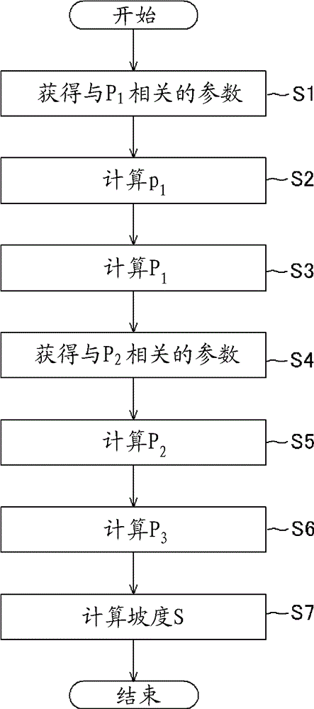 Slope calculation device