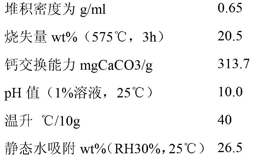 Method for recycling waste silicon slag discharged in production of zirconyl chloride