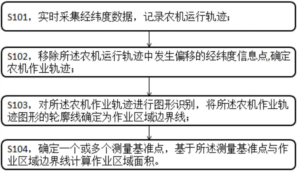Agricultural machine, and measuring device and measuring method for operation area of agricultural machine