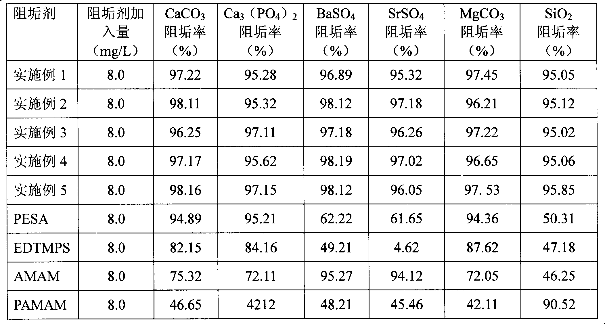 Preparation method of multiple-effect compound type corrosion and scale inhibitor