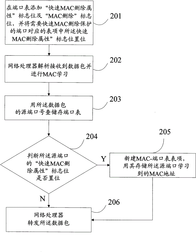 Method for deleting MAC addresses and device therefor